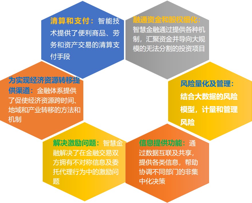 智慧金融